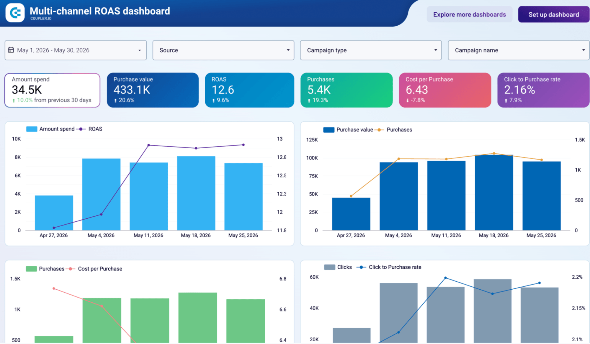 coupler multi channel roas dashboard template