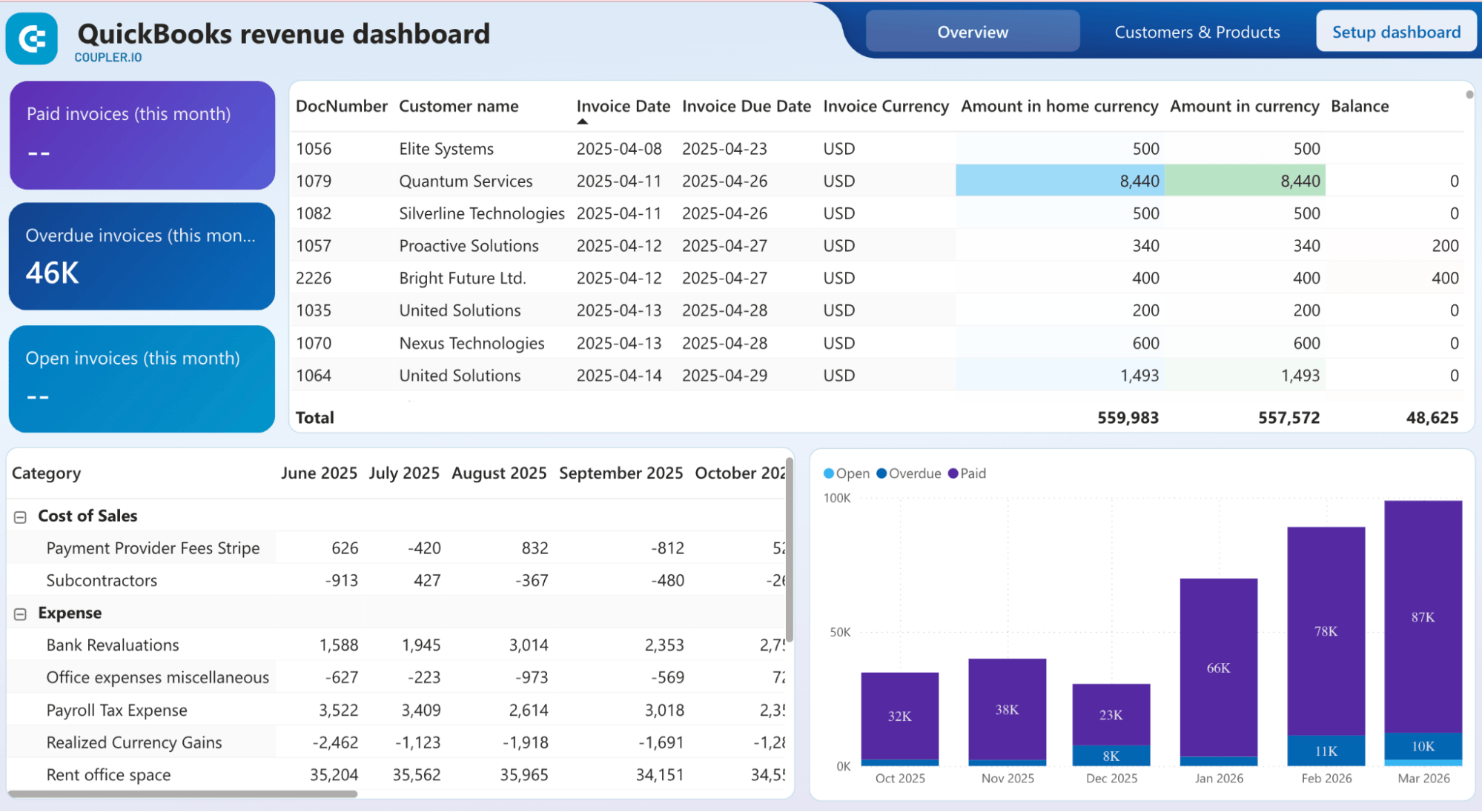 quickbooks revenue dashboard