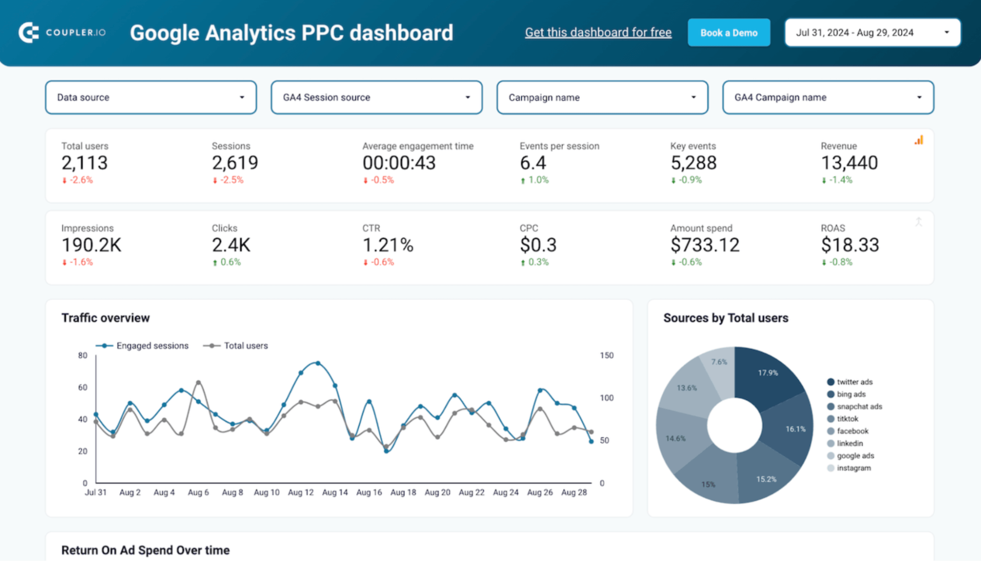 GA PPC (coupler.io)