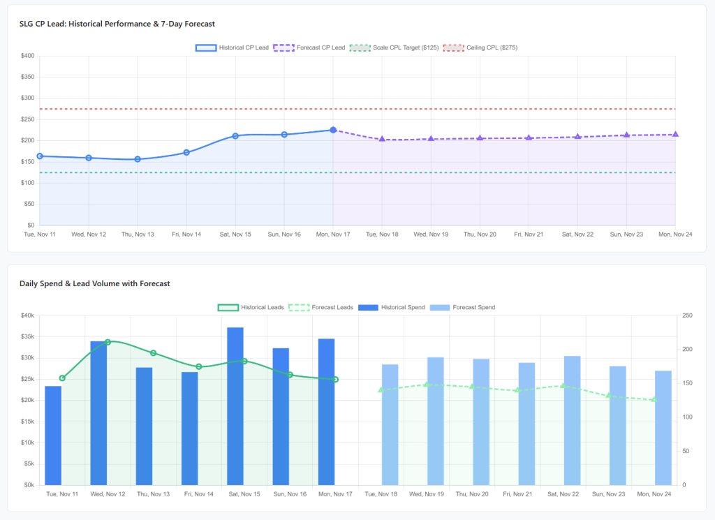 CP Lead Performance & 7 Day Forecast artifact