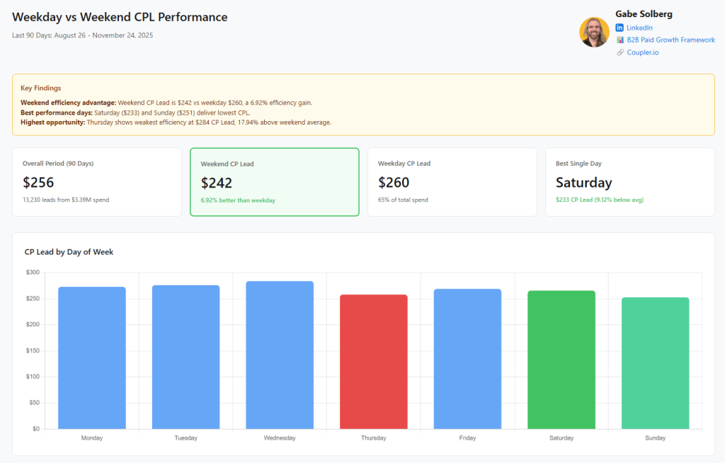Weekday vs Weekend CPL Performance artifact