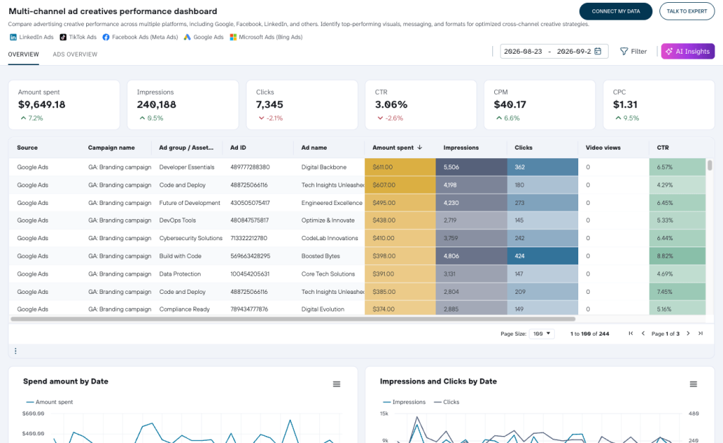 multi channel ad creative dashboard