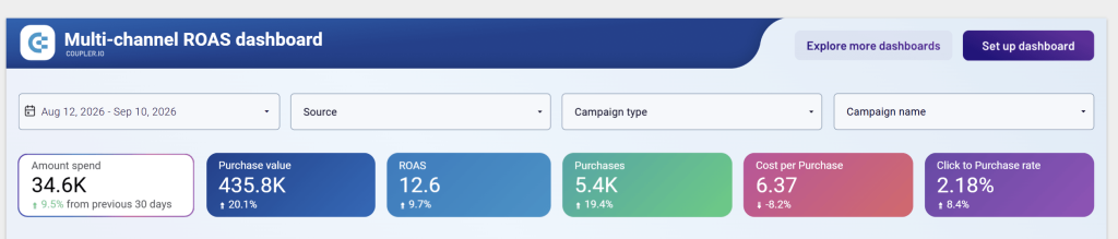 multi channel roas report ppc kpis
