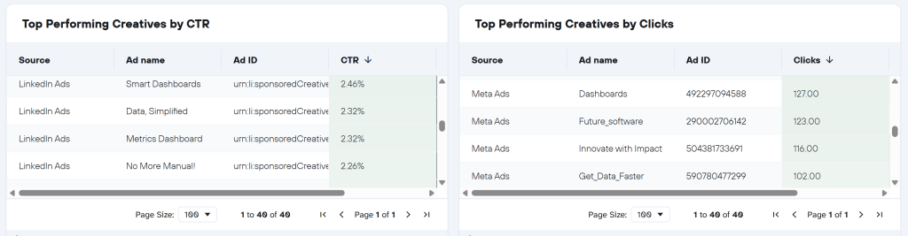 multi channel roas report top creatives
