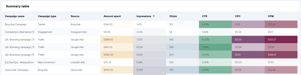 ppc multi channel report Channel and campaign performance breakdown