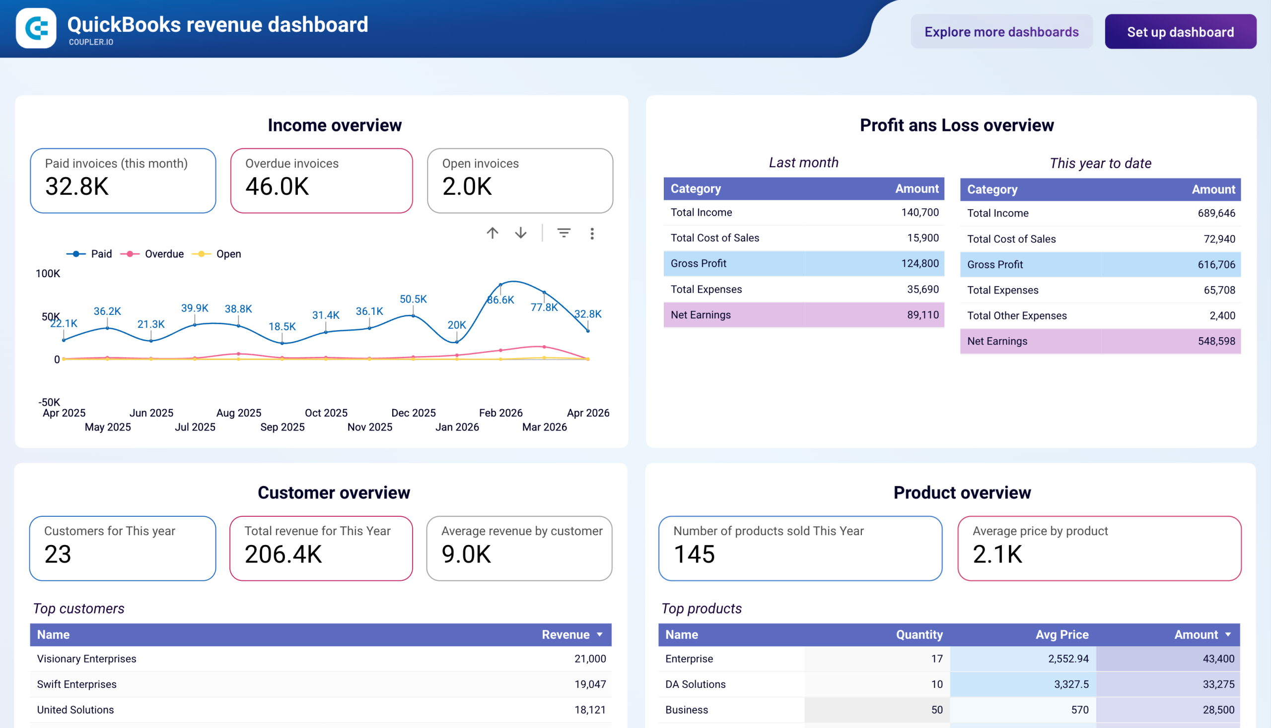 revenue dashboard for quickbooks template