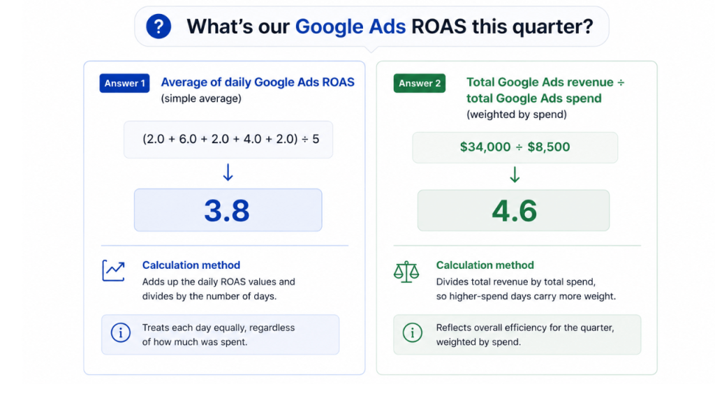 roas comparison ai answers