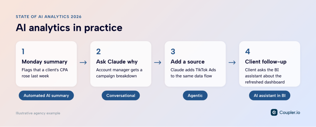 ai analytics agency workflow