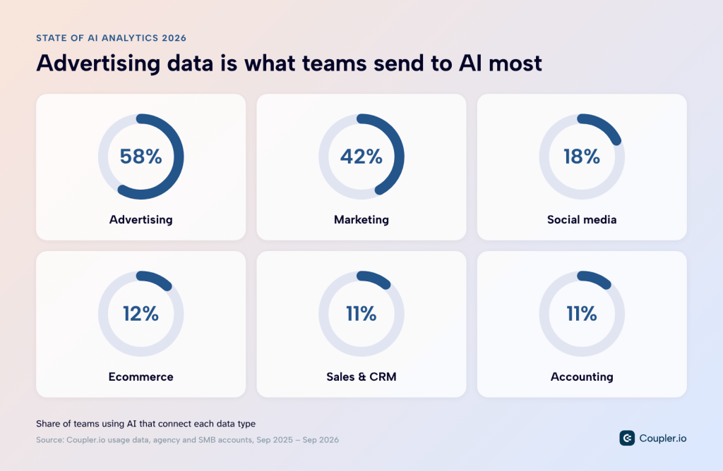 data types teams analyze with ai