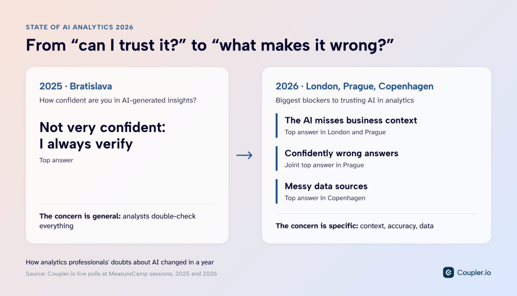 trust in ai analytics polls 2
