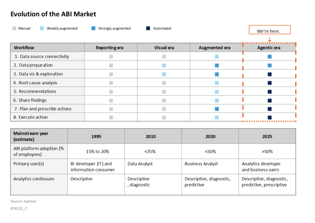 1 gartner report 2026 evolution of abi market agentic analytics