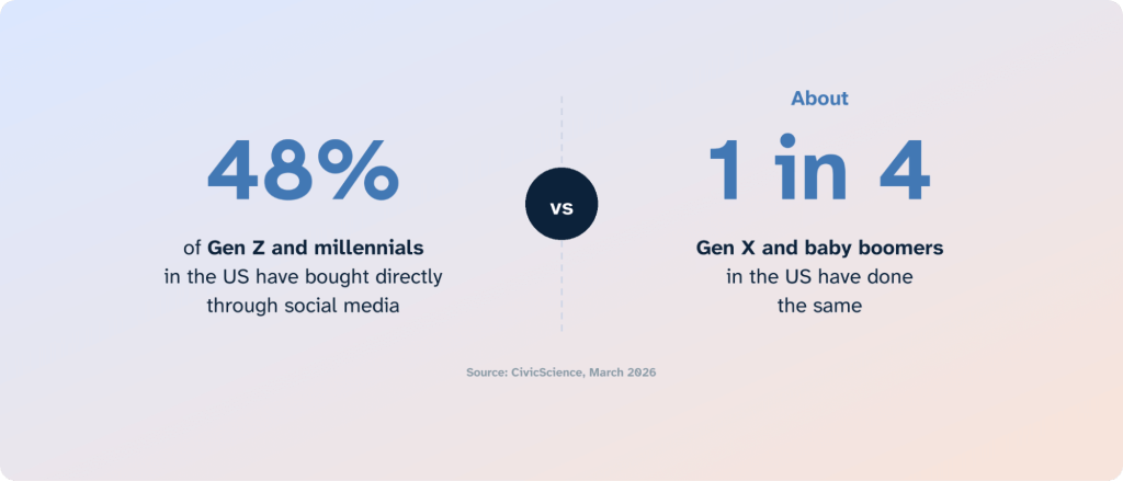 1 social commerce statistics 2026 gen z millenials
