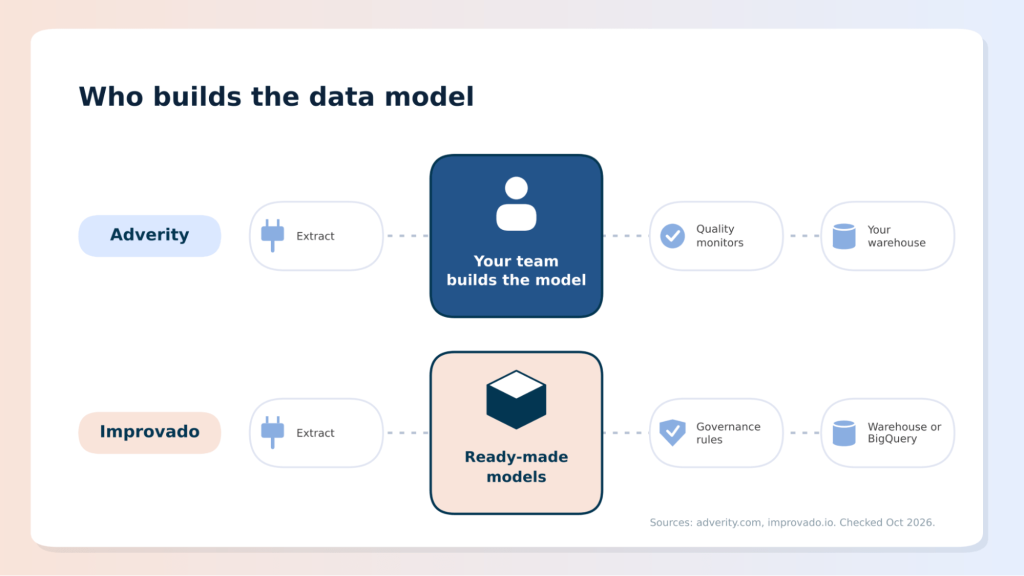 Data model