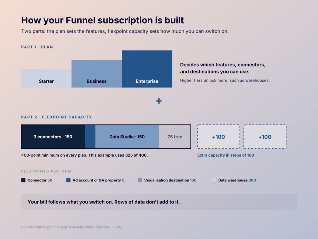 1. Funnel subscription
