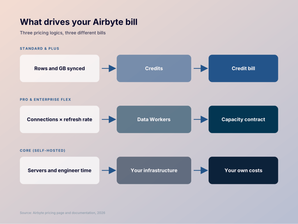 1. What drives AirByte bill