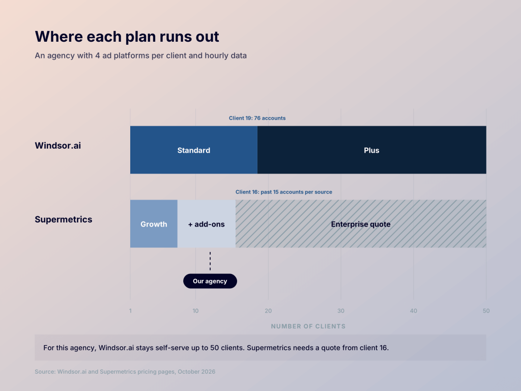 1. windsor vs supermetrics client ladder
