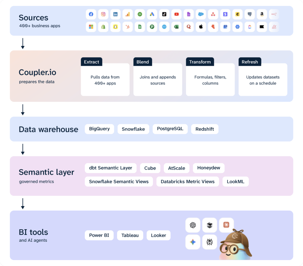 2 coupler plus semantic layer tools better agentic analytics