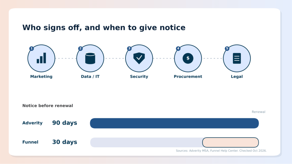 Buying process