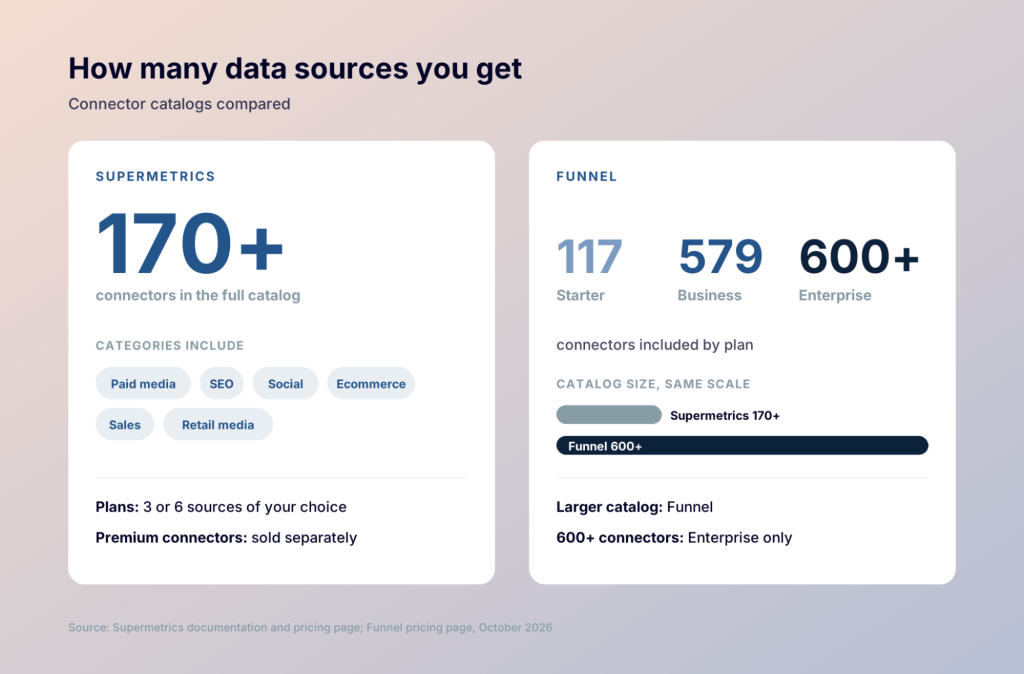 2. S vs F Data sources