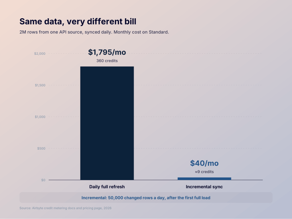 2. Same data different bill
