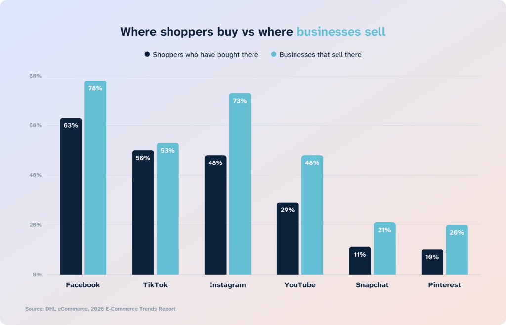 3 social commerce platforms statistics where shoppers buy 2026