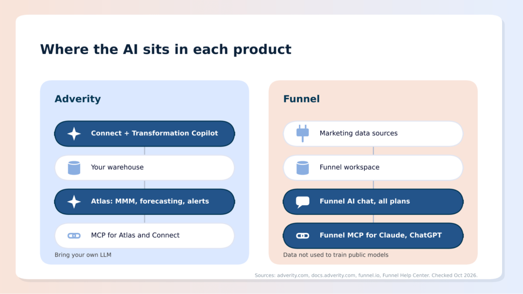 AI in each product