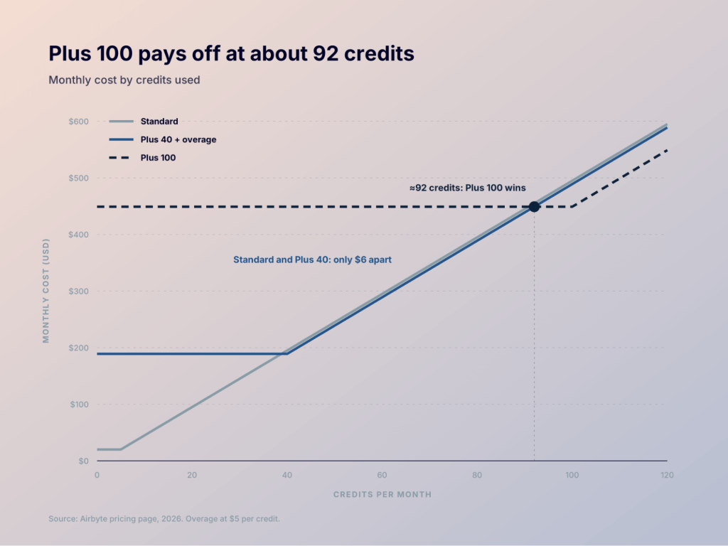 3. Monthly cost by credits