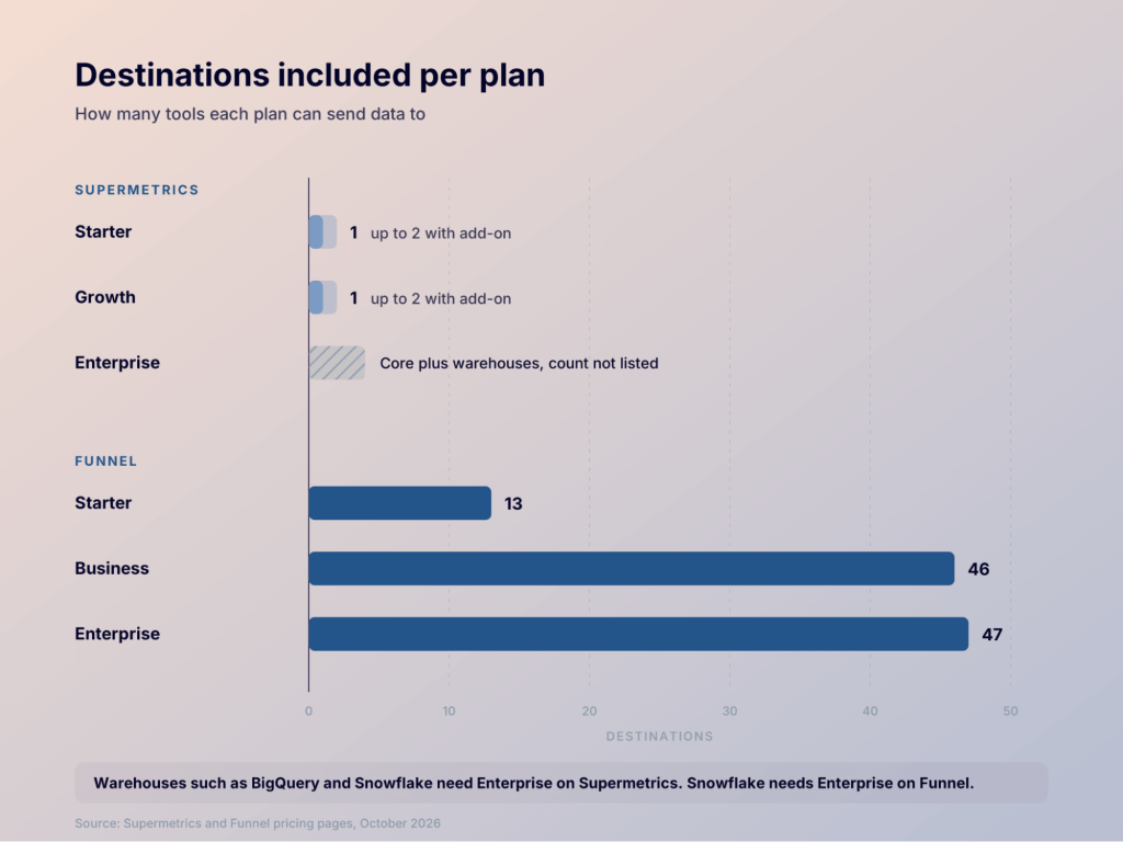 3. S vs F Destinations