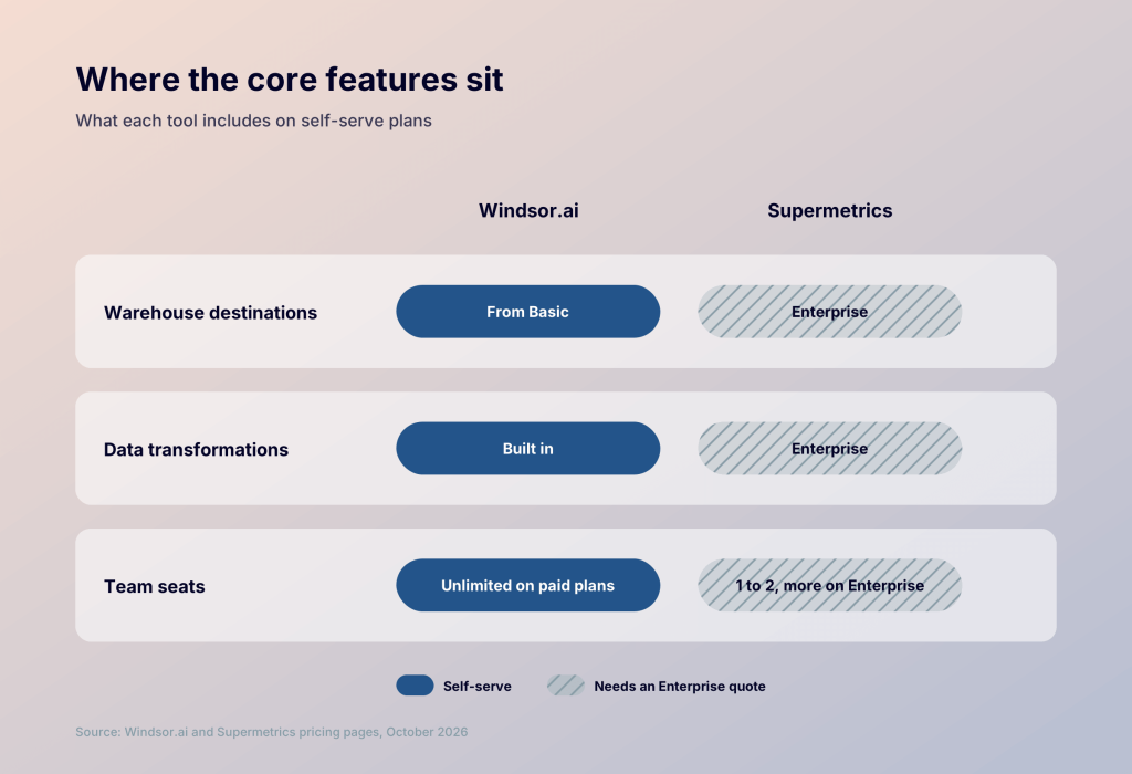 3. windsor vs supermetrics feature access