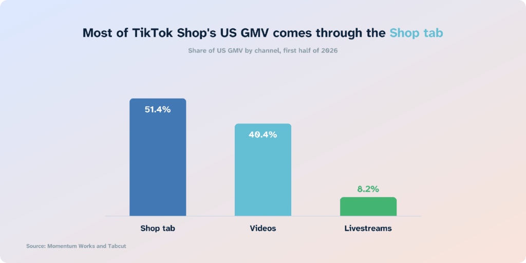 4 tik tok shop us gmv social commerce statistics 2026