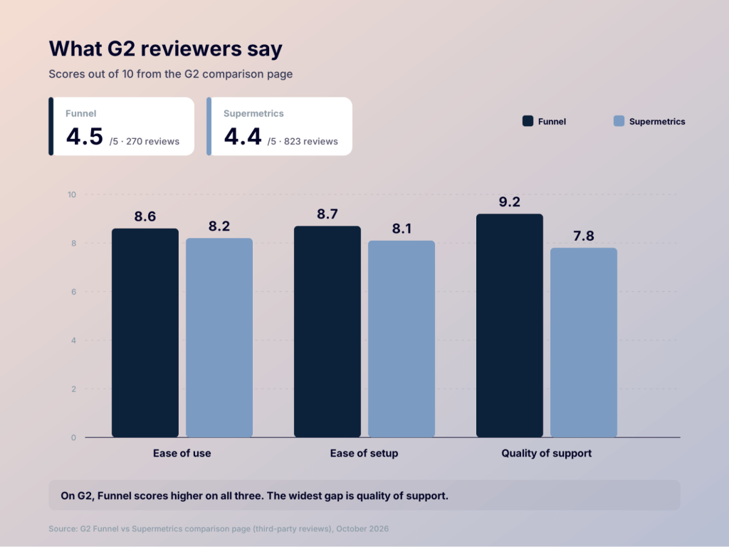 4. G2 reviews