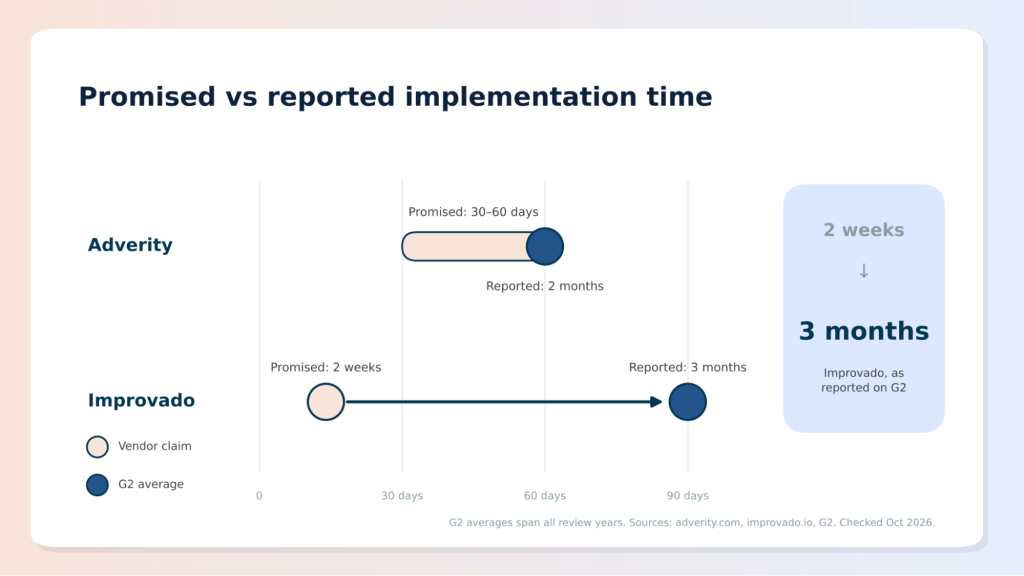 Promised vs reported