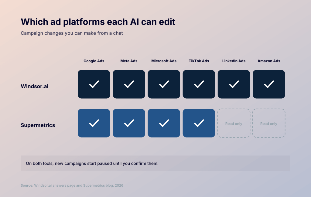 4. windsor vs supermetrics ai campaign edits
