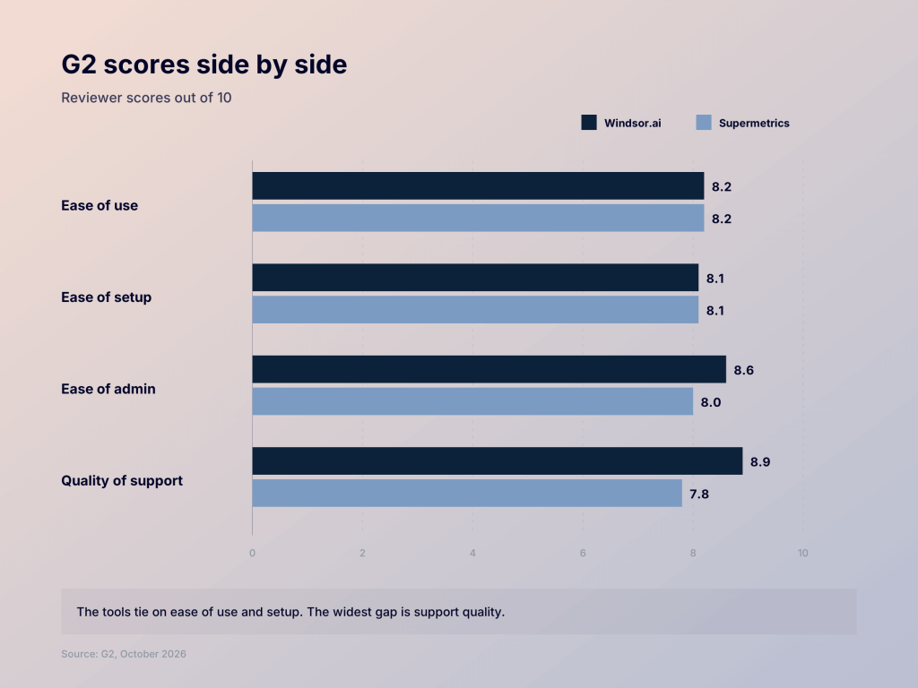 5. windsor vs supermetrics g2 scores