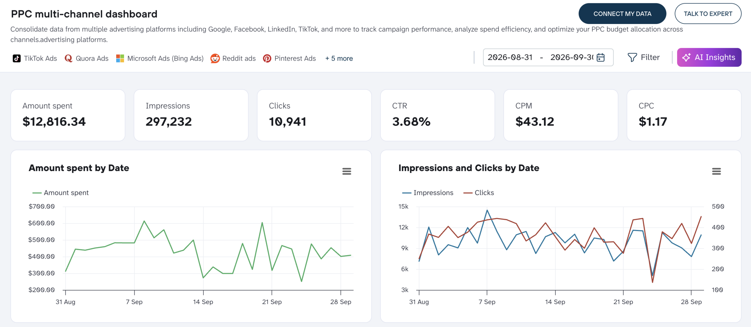 PPC Multichannel dashboard