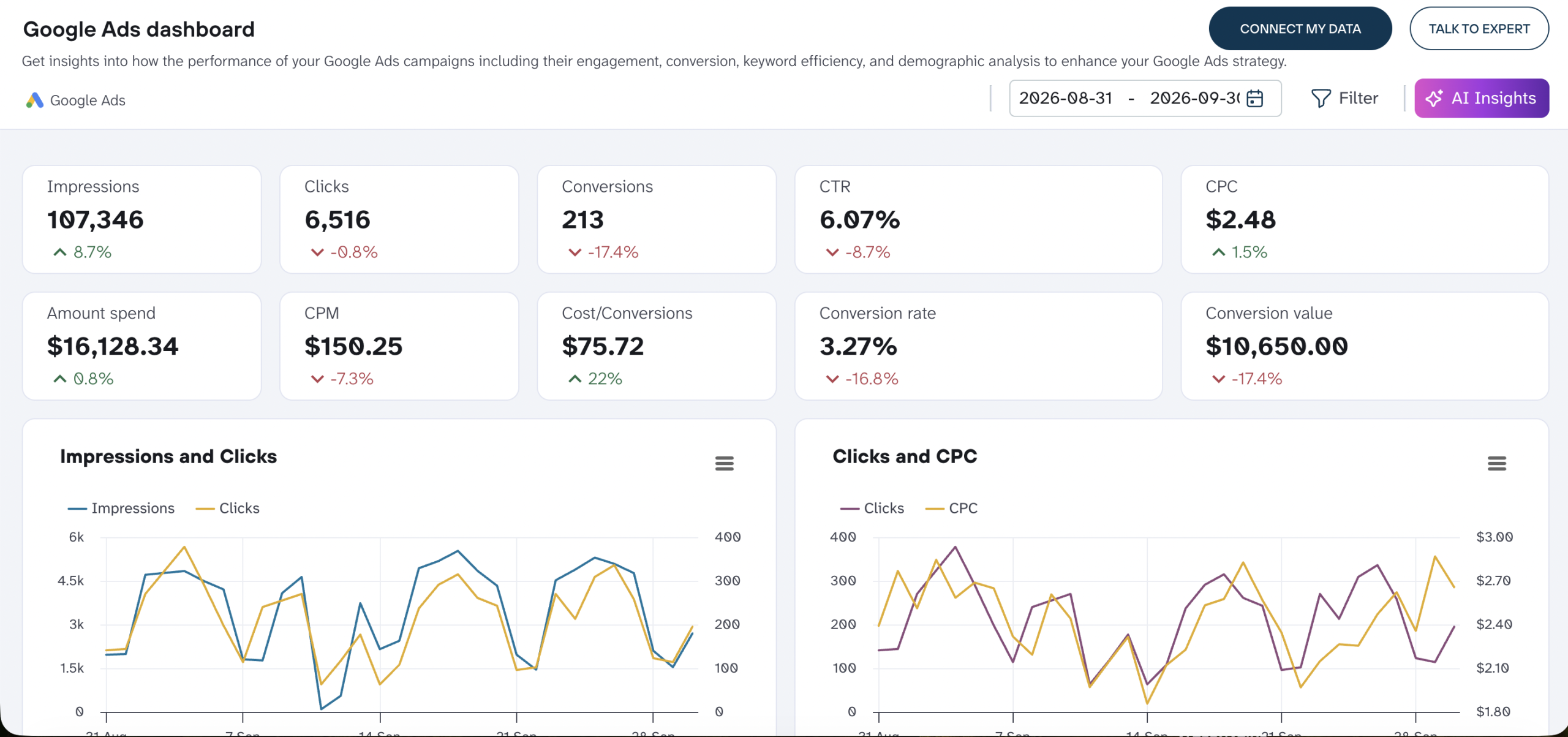 google ads dashboard