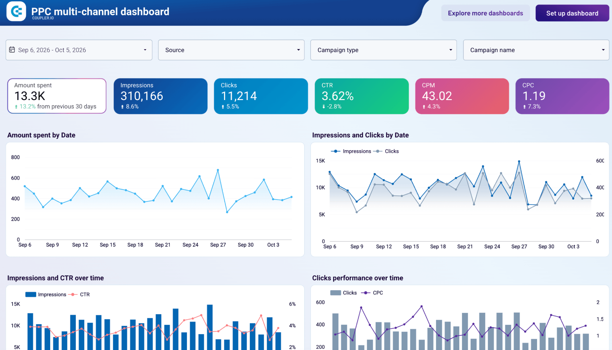8. PPC multi channel dashboard