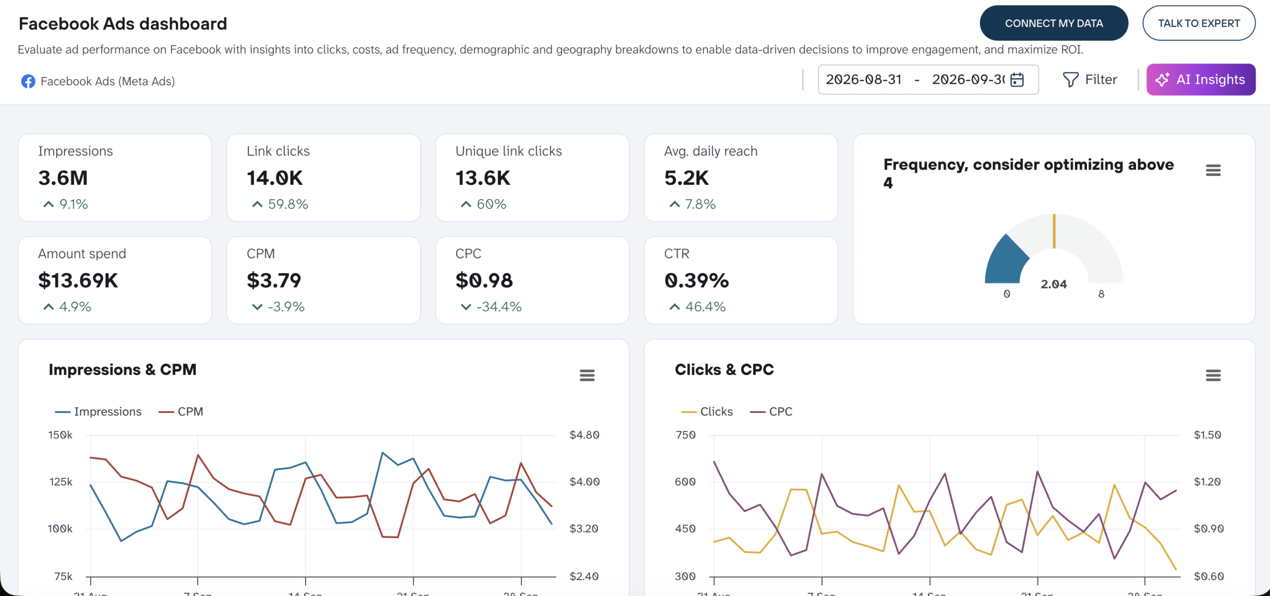 meta ads dashboard