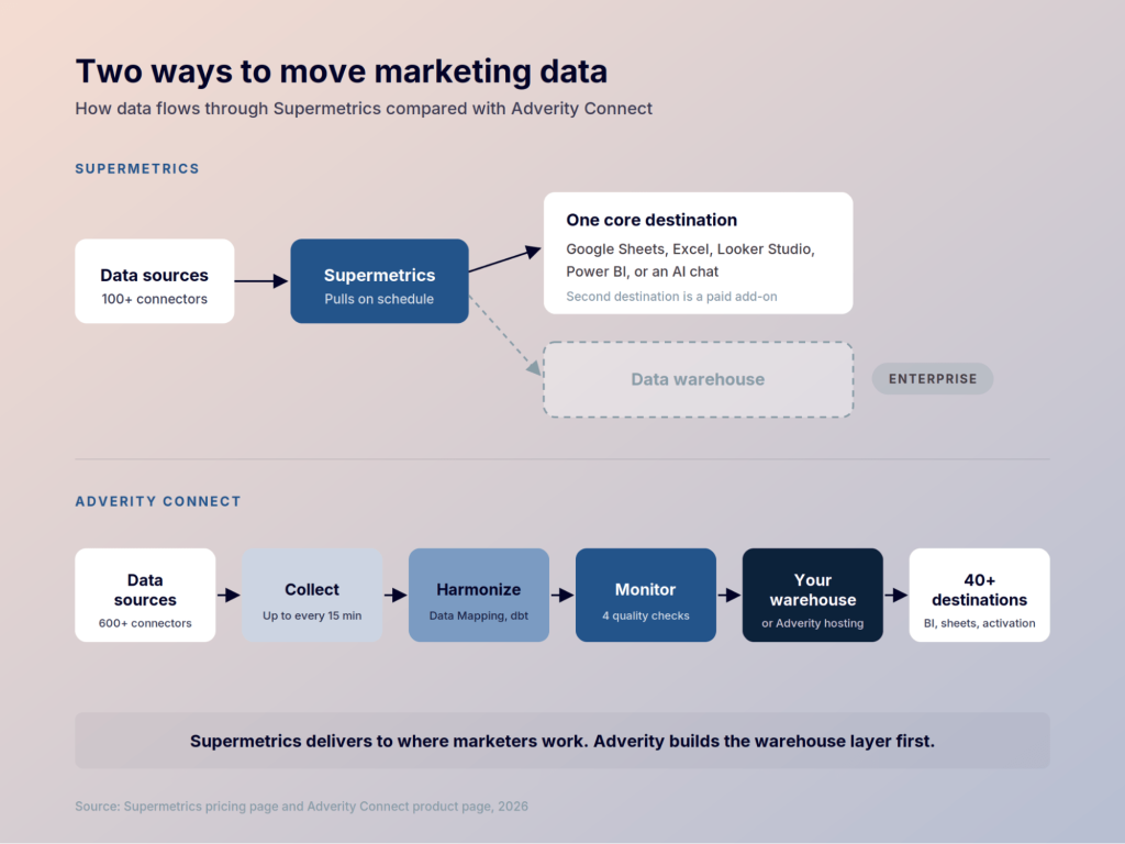 Adverity vs Supermetrics destinations