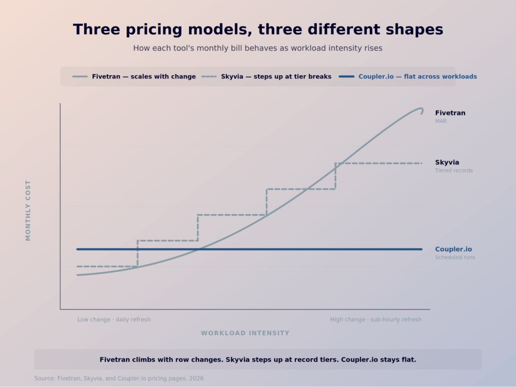 Fivetran vs Skyvia pricing models
