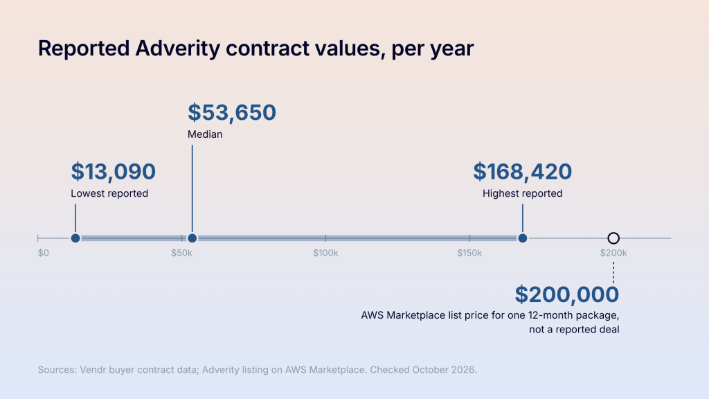 adverity price range