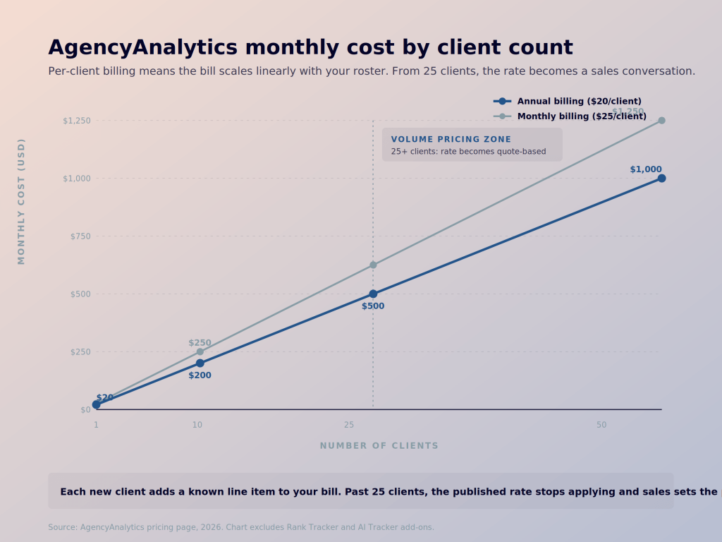 agencyanalytics cost curve