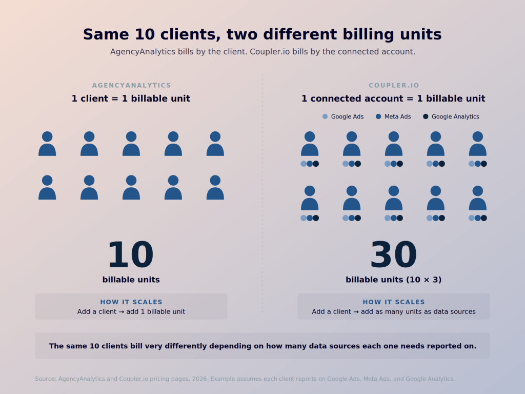 agencyanalytics vs coupler billable unit