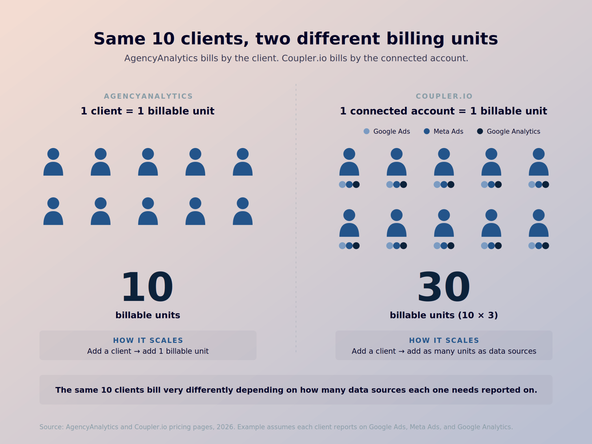 AgencyAnalytics Pricing: What It Actually Costs in 2026 | Coupler.io Blog