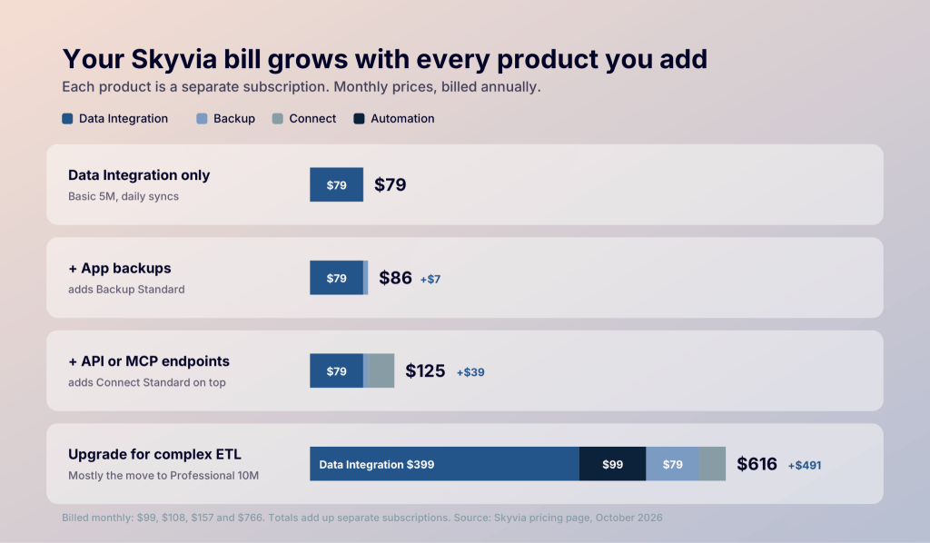 bill grows skyvia pricing