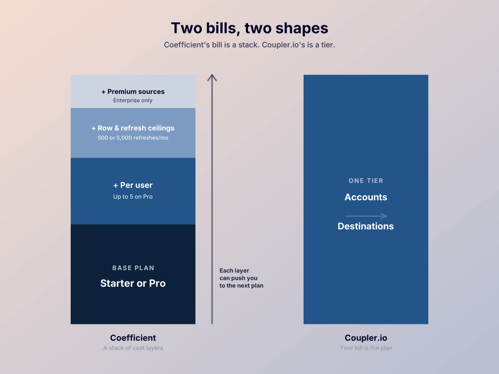 coefficient vs coupler billing model