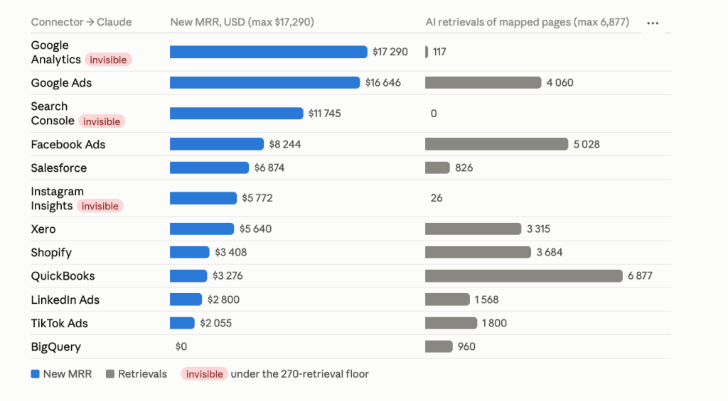 coupler io connectors mrr vs ai retrievals upd