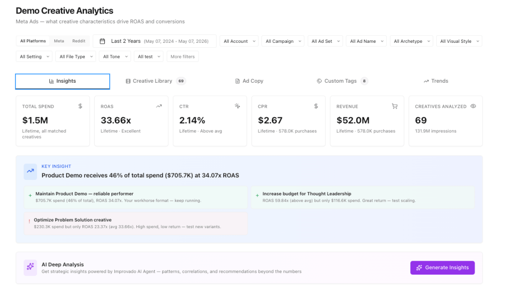 creative analytics improvado