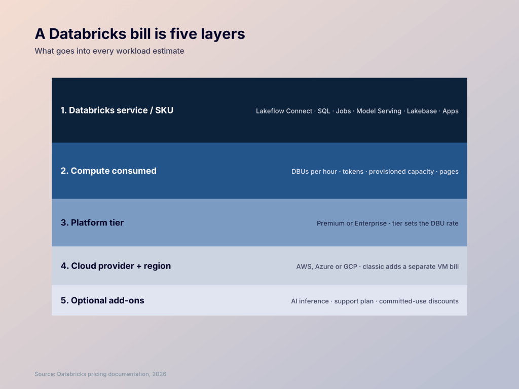 databricks pricing five layers
