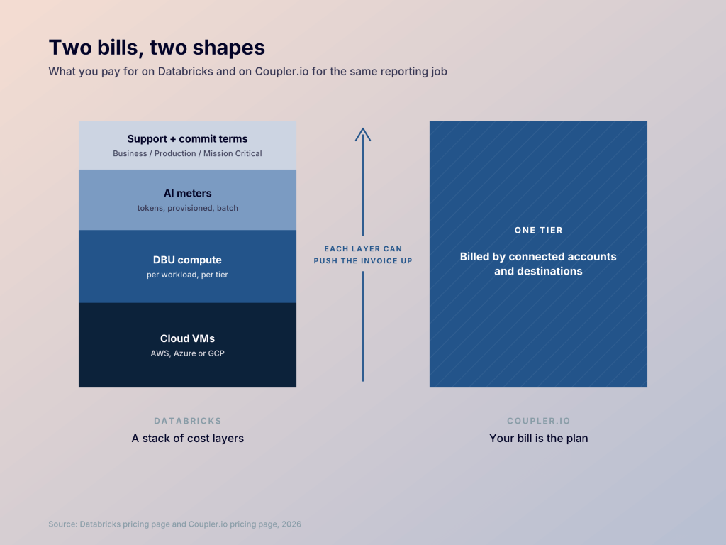 databricks vs coupler billing shape